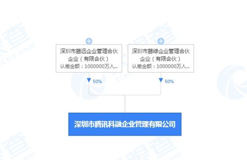 騰訊新設(shè)200億注冊(cè)資本公司，馬化騰掌舵拓展企業(yè)管理咨詢服務(wù)